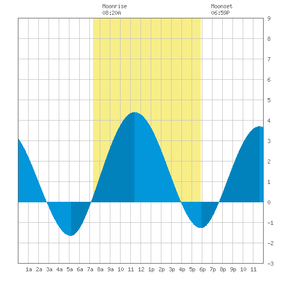 Lofton Creek tide chart for Sunday, January 22, 2023
