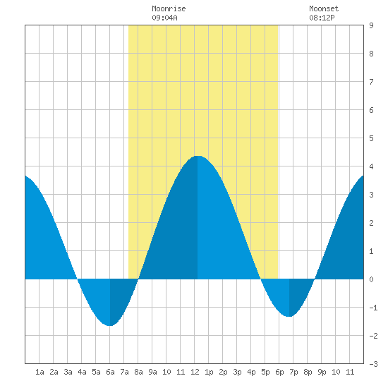 Lofton Creek tide chart for Monday, January 23, 2023