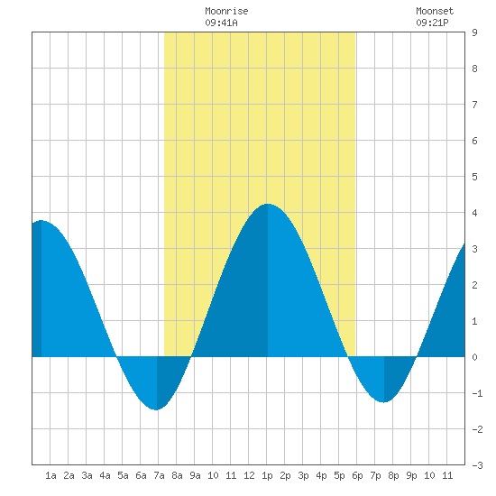 Lofton Creek tide chart for Tuesday, January 24, 2023