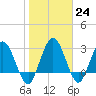 Lofton Creek tide chart for Tuesday, January 24, 2023