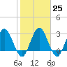 Lofton Creek tide chart for Wednesday, January 25, 2023