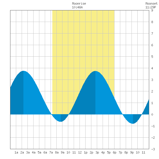 Lofton Creek tide chart for Thursday, January 26, 2023