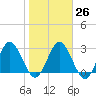 Lofton Creek tide chart for Thursday, January 26, 2023