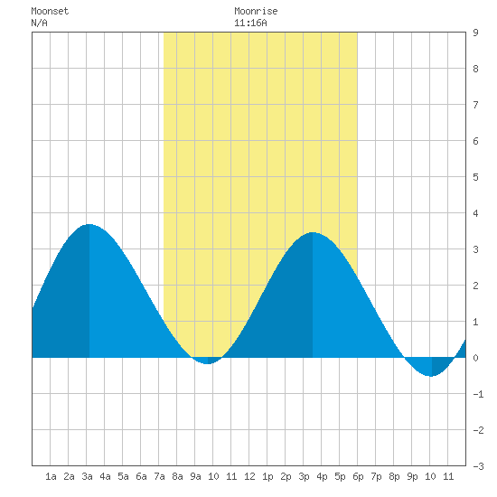 Lofton Creek tide chart for Friday, January 27, 2023