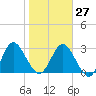 Lofton Creek tide chart for Friday, January 27, 2023