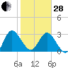 Lofton Creek tide chart for Saturday, January 28, 2023