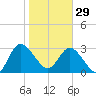 Lofton Creek tide chart for Sunday, January 29, 2023