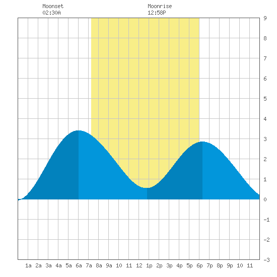 Lofton Creek tide chart for Monday, January 30, 2023