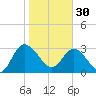 Lofton Creek tide chart for Monday, January 30, 2023