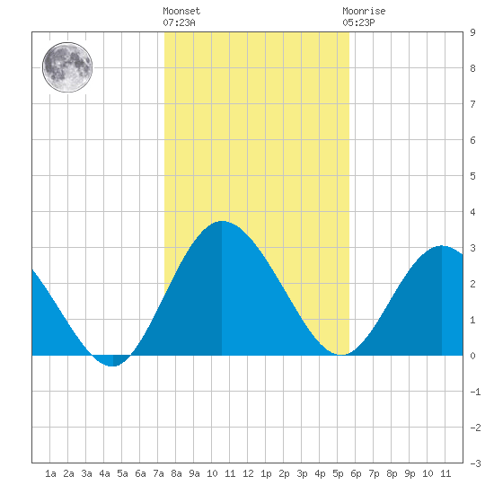 Lofton Creek tide chart for Friday, January 6, 2023