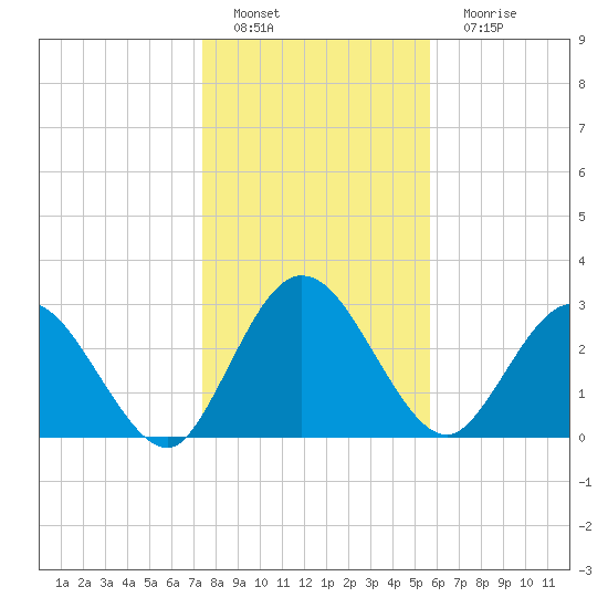 Lofton Creek tide chart for Sunday, January 8, 2023