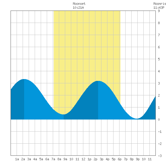 Lofton Creek tide chart for Saturday, February 11, 2023