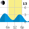 Lofton Creek tide chart for Monday, February 13, 2023