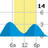 Lofton Creek tide chart for Tuesday, February 14, 2023