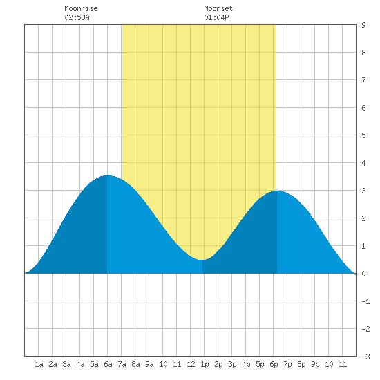 Lofton Creek tide chart for Wednesday, February 15, 2023