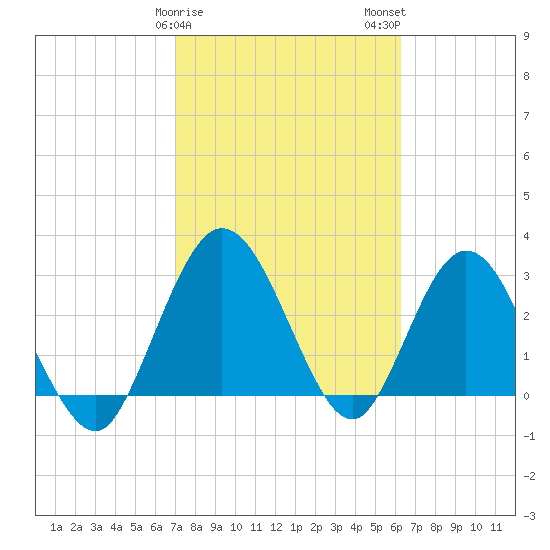 Lofton Creek tide chart for Saturday, February 18, 2023