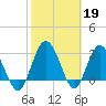 Lofton Creek tide chart for Sunday, February 19, 2023