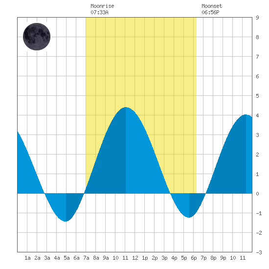 Lofton Creek tide chart for Monday, February 20, 2023