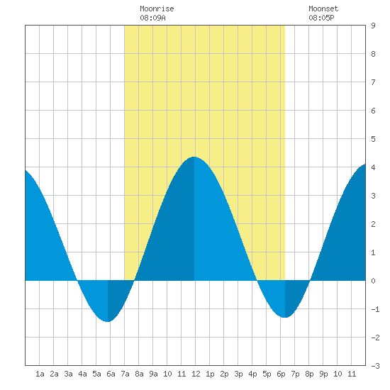 Lofton Creek tide chart for Tuesday, February 21, 2023