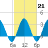 Lofton Creek tide chart for Tuesday, February 21, 2023