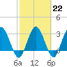 Lofton Creek tide chart for Wednesday, February 22, 2023