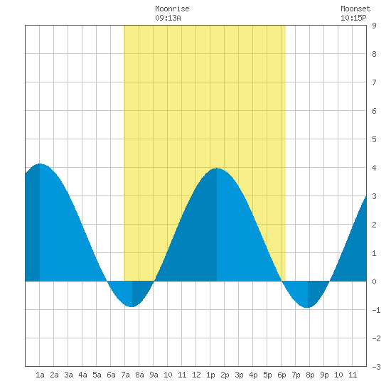 Lofton Creek tide chart for Thursday, February 23, 2023