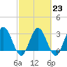 Lofton Creek tide chart for Thursday, February 23, 2023
