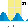 Lofton Creek tide chart for Saturday, February 25, 2023