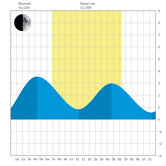 Lofton Creek tide chart for Monday, February 27, 2023