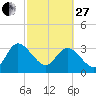 Lofton Creek tide chart for Monday, February 27, 2023