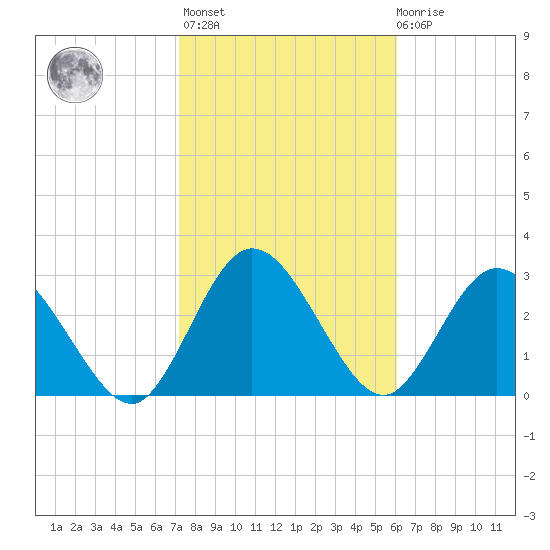 Lofton Creek tide chart for Sunday, February 5, 2023