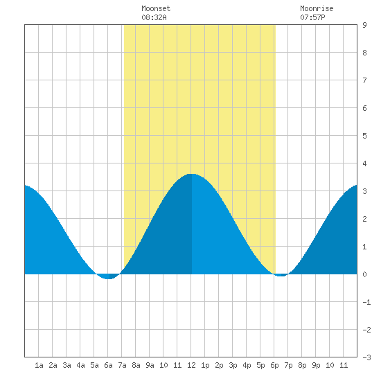 Lofton Creek tide chart for Tuesday, February 7, 2023