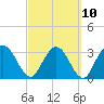 Lofton Creek tide chart for Friday, March 10, 2023