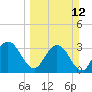 Lofton Creek tide chart for Sunday, March 12, 2023