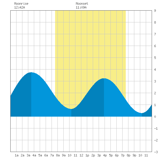 Lofton Creek tide chart for Monday, March 13, 2023