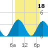 Lofton Creek tide chart for Saturday, March 18, 2023