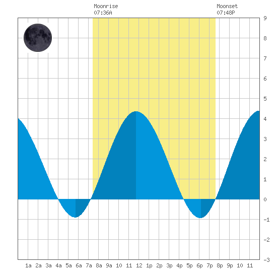 Lofton Creek tide chart for Tuesday, March 21, 2023