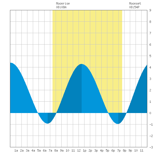 Lofton Creek tide chart for Wednesday, March 22, 2023