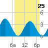 Lofton Creek tide chart for Saturday, March 25, 2023