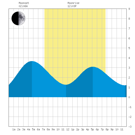 Lofton Creek tide chart for Tuesday, March 28, 2023