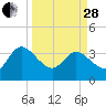Lofton Creek tide chart for Tuesday, March 28, 2023