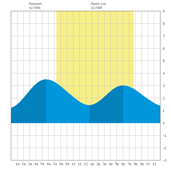 Lofton Creek tide chart for Wednesday, March 29, 2023
