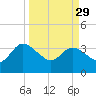 Lofton Creek tide chart for Wednesday, March 29, 2023