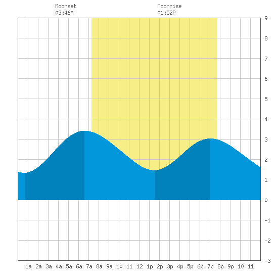 Lofton Creek tide chart for Thursday, March 30, 2023