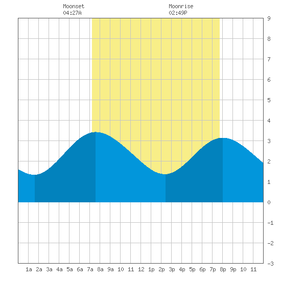 Lofton Creek tide chart for Friday, March 31, 2023