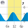 Lofton Creek tide chart for Tuesday, March 7, 2023
