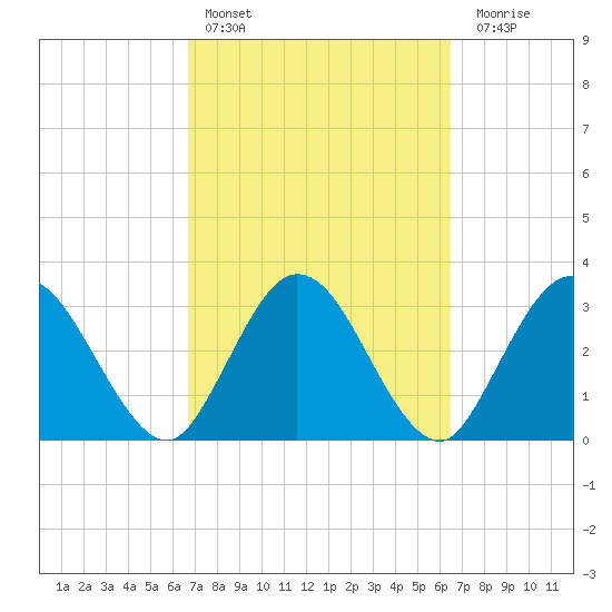 Lofton Creek tide chart for Wednesday, March 8, 2023