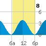 Lofton Creek tide chart for Wednesday, March 8, 2023