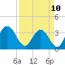 Lofton Creek tide chart for Monday, April 10, 2023