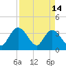 Lofton Creek tide chart for Friday, April 14, 2023